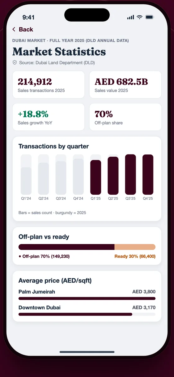 Dubai property market statistics from DLD
